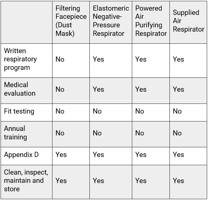 Starting A Respiratory Protection Program Quick Tips SafetyNow ILT